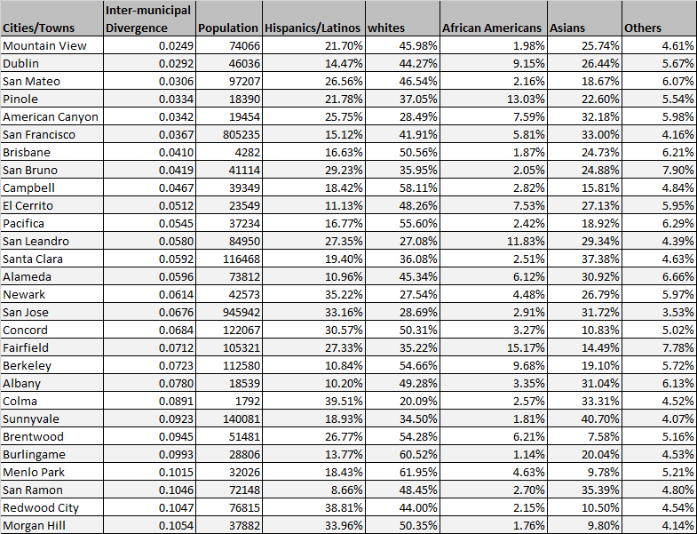 List of the most inegrated cities in the Bay Area