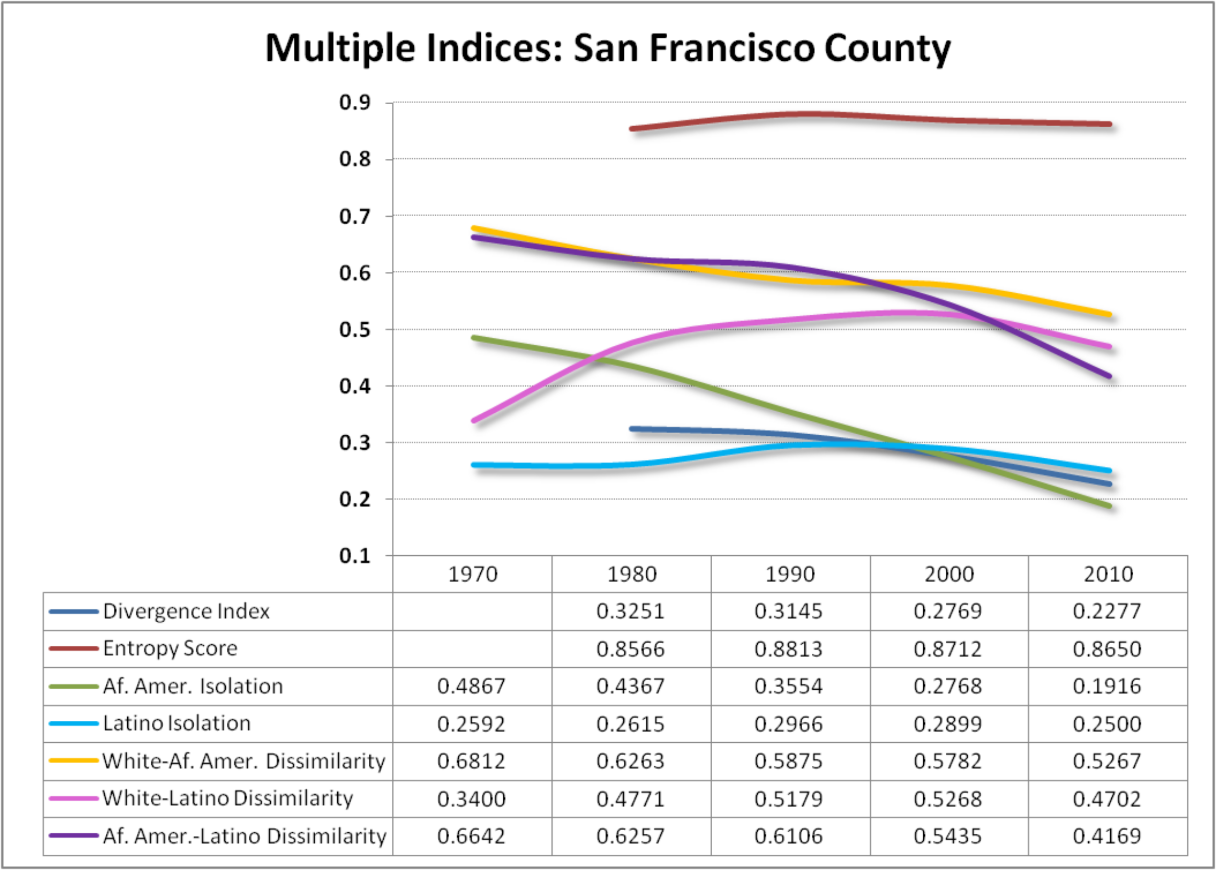 https://belonging.berkeley.edu/sites/default/files/multipleindices_sf_1980_0.png