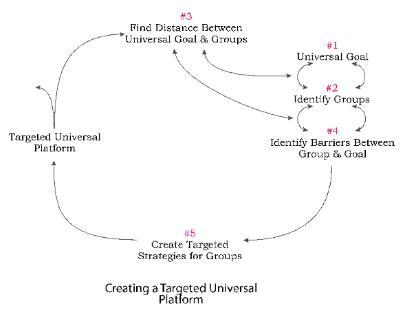 This infographic includes a diagram of creating a targeted universal platform. The following goals are all in relationship to one another: #1 Universal Goal, #2 Identify Groups, #3 Find Distance Between Goal & Groups, #4 Identify Barriers Between Group & Goal, #5 Create Targeted Strategies for Groups, culminating in a Targeted Universal Platform which is constantly being reassessed through the framing set by those five points.