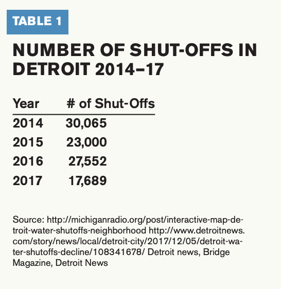 This chart displays the number of shut-offs in Detroit from 2014-17.
