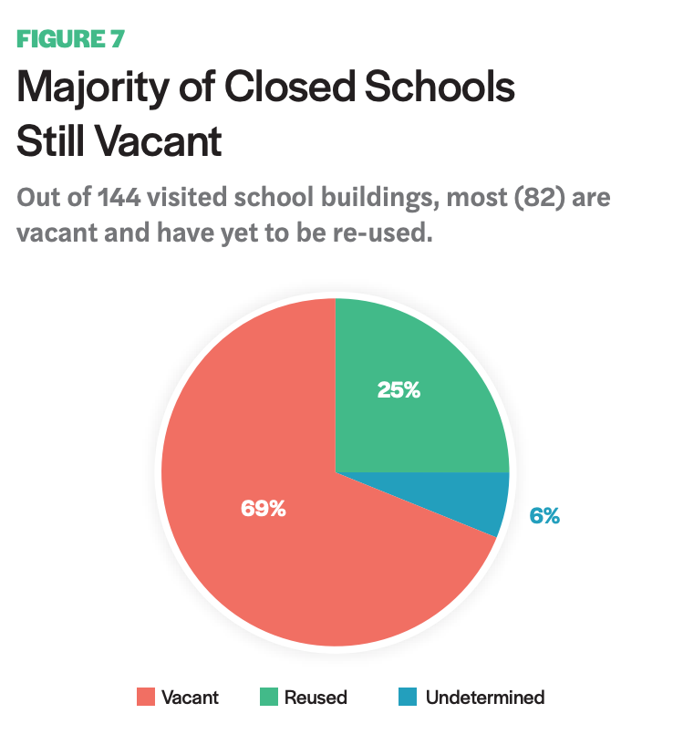 Figure 7 includes a chart showcasing how the Majority of Closed Schools Still Vacant