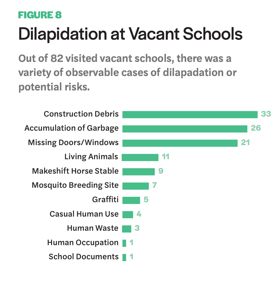 Figure 9 includes a chart showcasing the Dilapidation at Vacant Schools