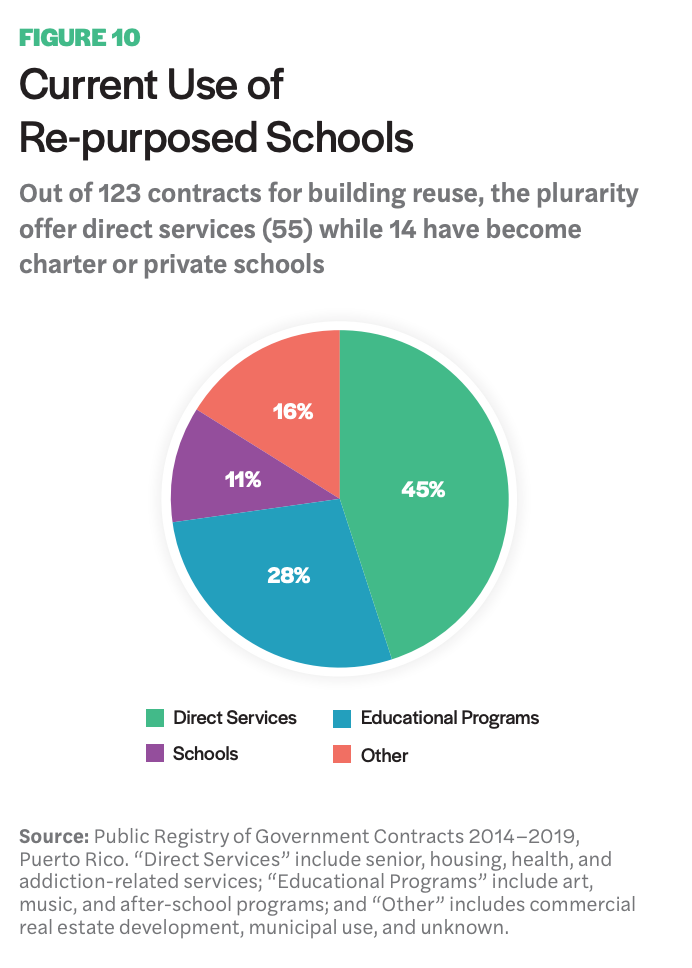 Figure 10 includes a pie chart showcasing the Current Use of Re-purposed Schools 