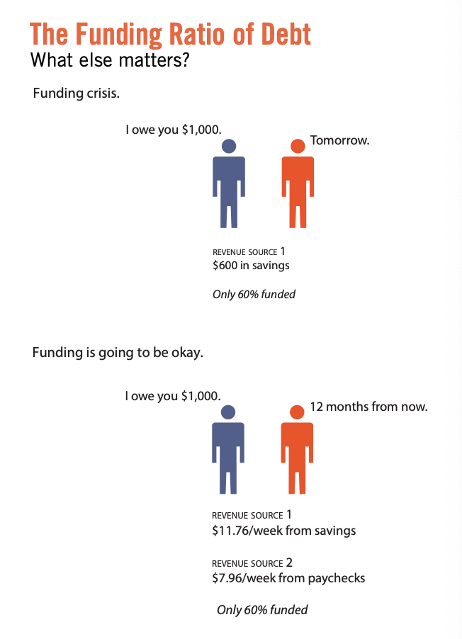 This infographic displays the funding ratio of debt 