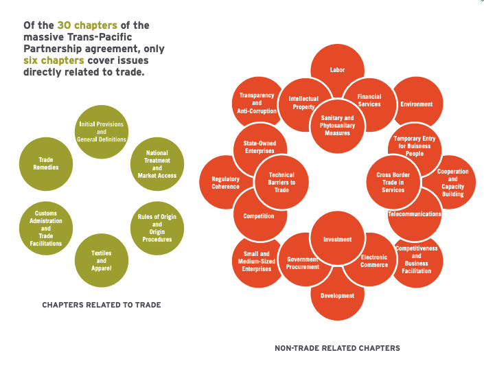 This infographic includes a diagram of the chapters related to trade and the non-trade related chapters. 