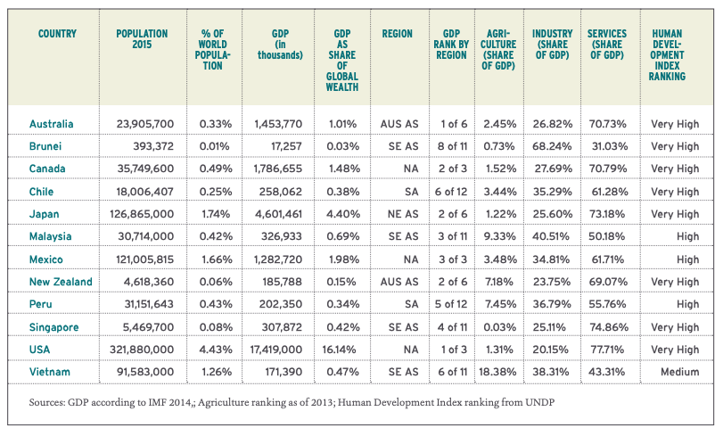 This infographic includes a chart of the Economic indicators of trans-pacific partnership member countries 