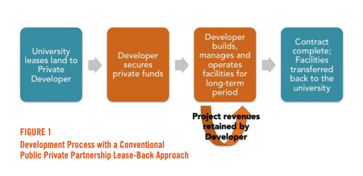 Figure 1 includes a diagram of the Development Process with a Conventional Public Private Partnership Lease-Back Approach