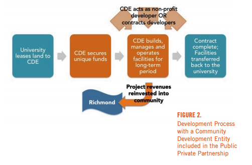 Figure 2 includes a diagram of the Development Process with a Community Development Entity included in the Public Private Partnership