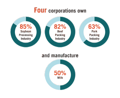 This infographic includes four corporations own and manufacture - 85% soybean processing industry, 82% beef packing industry, 63% pork packing industry, and 50% milk 