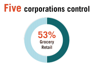 This infographic includes a diagram of the five corporations control - 53% grocery retail 