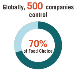 This infographic includes a diagram of globally, 500 companies control 70% of food choice 