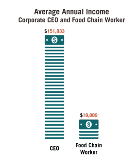 This infographic includes 2 diagrams of the Average annual income corporate CEO and food chain worker  