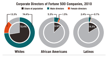 This infographic includes three diagrams of the Corporate directors of fortune 500 companies, 2010 between whites, African Americans, and Latinos and showcases the percentage of share of population, male directors, and female directors.  