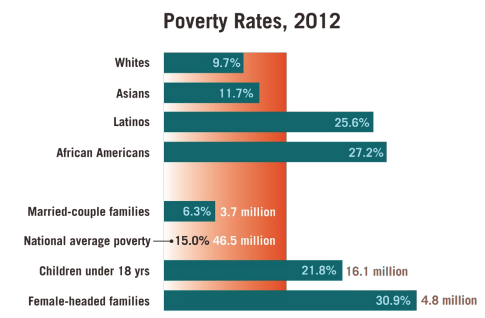 This infographic includes a diagram of the poverty rates from 2012 