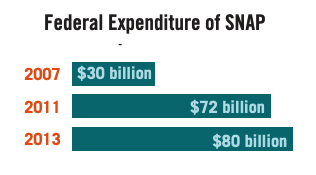 This infographic includes a diagram of the federal expenditure of SNAP 