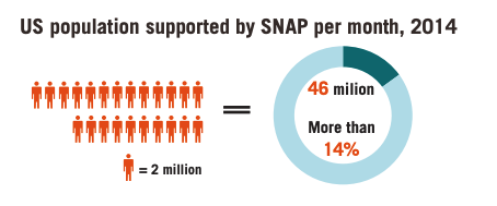 This infographic includes a diagram showing the US population supported by SNAP per month, 2014 