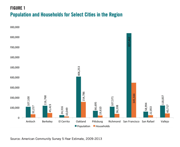 Figure 1 includes a graph comparing the Population and Households for Select Cities in the Region