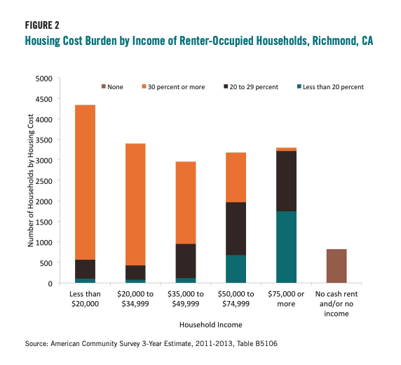 Figure 2 includes a graph showcasing the Housing Cost Burden by Income of Renter-Occupied Households, Richmond, CA