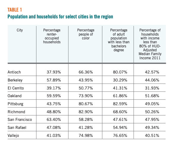 Table 1 displays the Population and households for select cities in the region