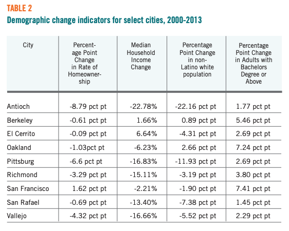 Table 2 displays the Demographic change indicators for select cities, 2000-2013