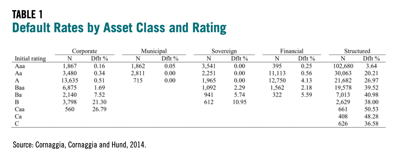 Table 1 showcases the Default Rates by Asset Class and Rating