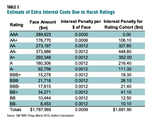 Table 3 showcases an Estimate of Extra Interest Costs Due to Harsh Ratings