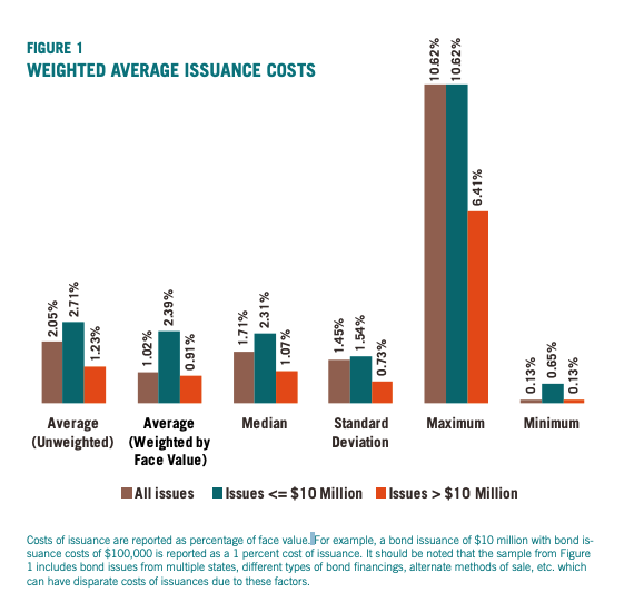 Figure 1 includes graphs showcasing the weighted average insurance costs. 