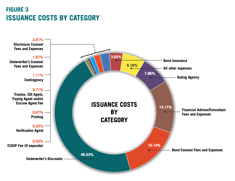 Figure 3 includes an infographic of issuance costs by category 