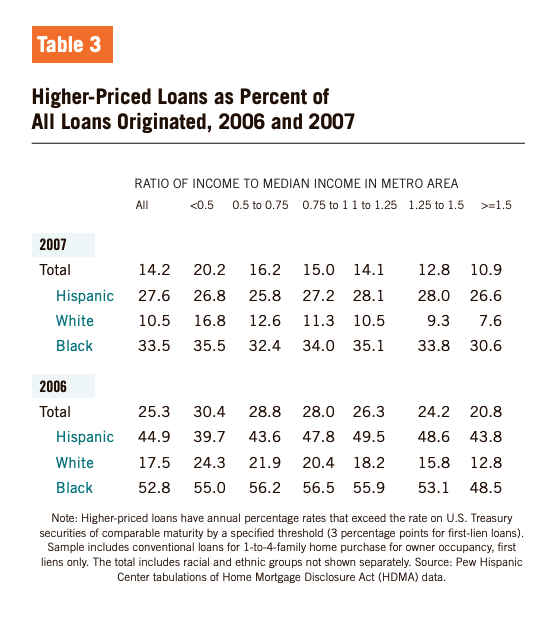 Table 2 showcases Higher-Priced Loans as Percent of All Loans Originated, 2006 and 2007