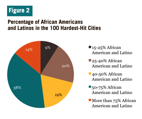 Figure 2 includes a pie chart of the Percentage of African Americans and Latinos in the 100 Hardest-Hit Cities