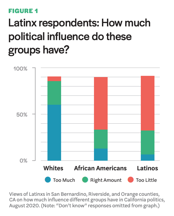Figure 1 includes a graph of the views of Latinxs in San Bernardino, Riverside, and Orange counties, CA on how much influence different groups have in California politics, August 2020. (Note: “Don’t know” responses omitted from graph.)