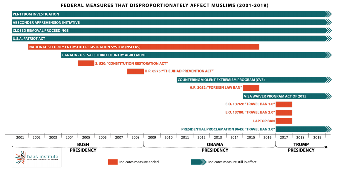 This infographic includes a diagram of Federal measures that disproportionately affect muslims (2001-2019)