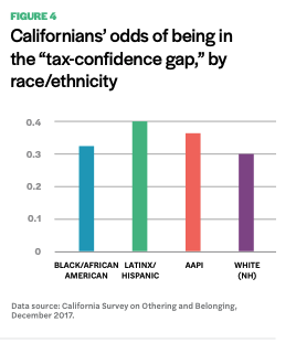 Figure 4 includes a diagram of Californian's odds of being in the "tax-confidence gap," by race/ethnicity 