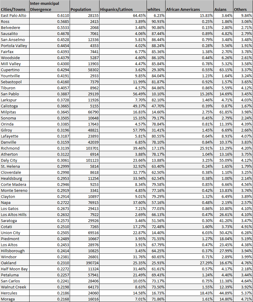 Chart shows the list of most segregated cities in the Bay Area