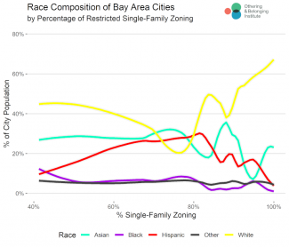 Chart showing race composition of Bay Area cities