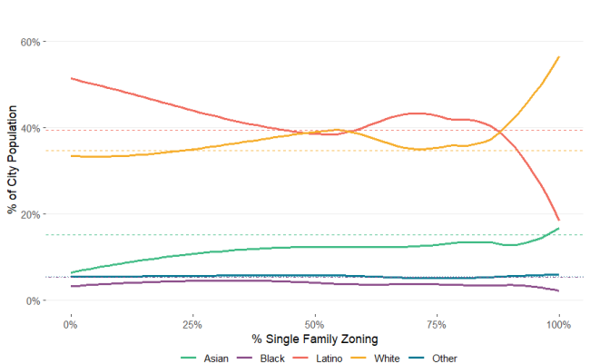 Single-Family Zoning and Racial Composition (Horizontal lines show statewide racial percentage)