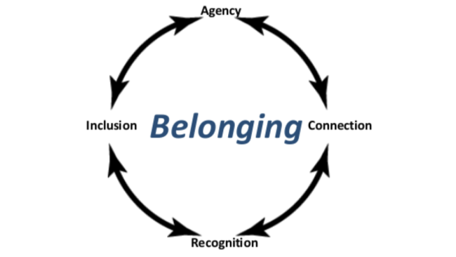 belonging diagram
