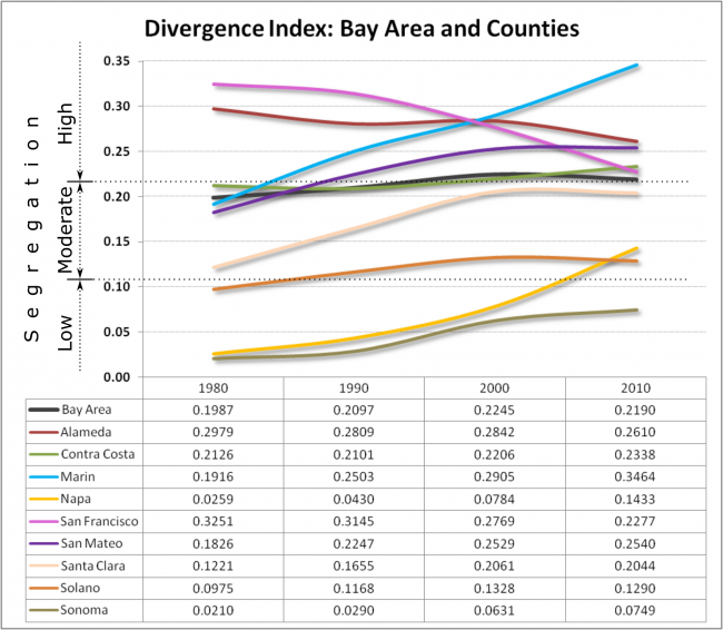 The following chart illustrates the divergence scores for each county and for the entire Bay Area, from 1980 to 2010.