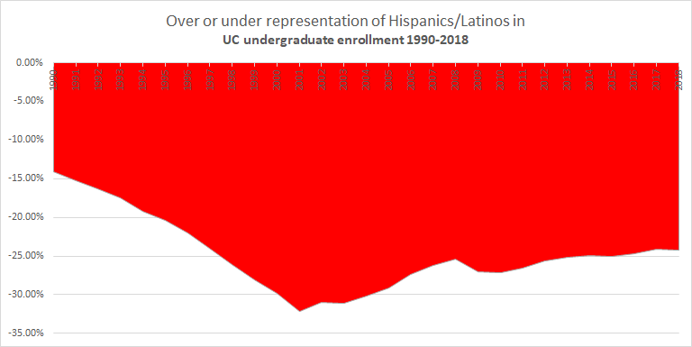 chart showing the underrepresentation of Latinos in UCs