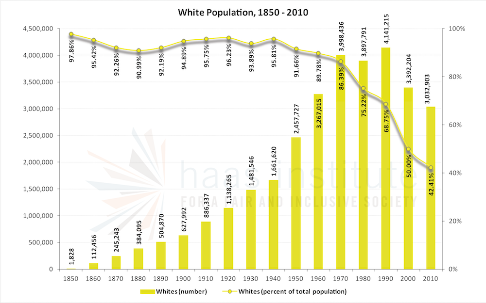 Chart shows the Bay Area's white population from 1850 to 2010